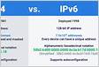 IPv4 vs. IPv6 Whats the Difference Avas